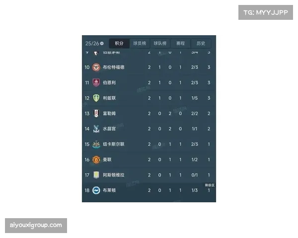 英超二月积分榜中部竞争激烈 曼联切尔西利物浦分差微小 英超二月积分榜中部竞争激烈 曼联切尔西利物浦分差微小